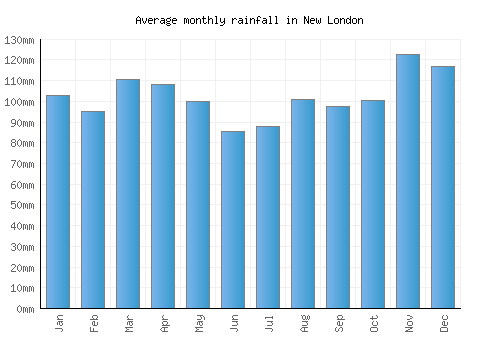 New London monthly rainfall chart (mm)