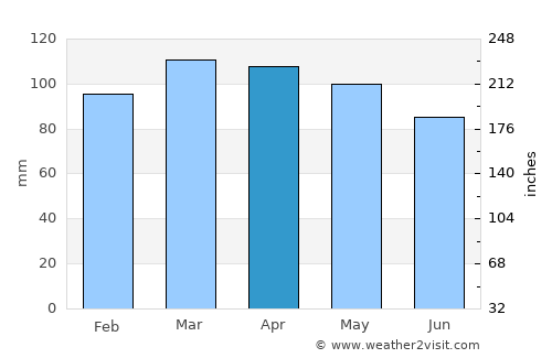 New London average rain in April