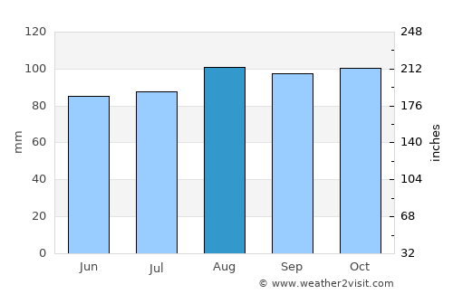 New London average rain in August