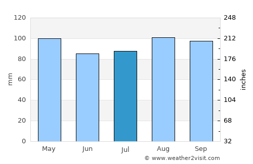 New London average rain in July