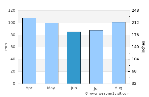 New London average rain in June