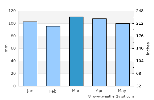 New London average rain in March