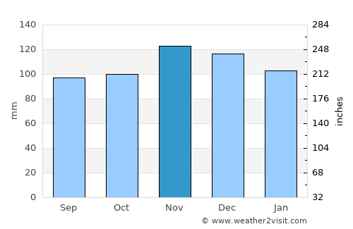 New London average rain in November