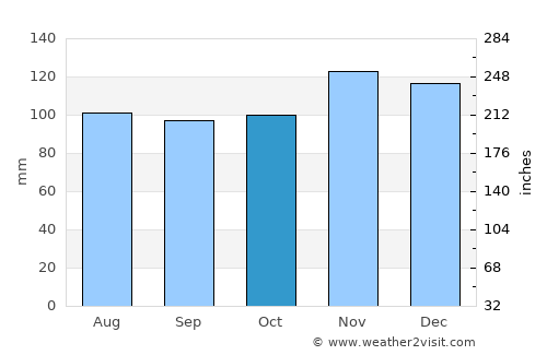 New London average rain in October