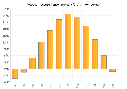 New London average temperature chart (Celsius)