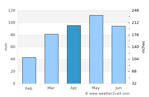 New London average rain in April