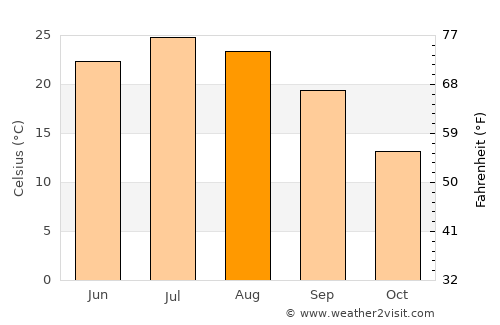 New London average temperature in August