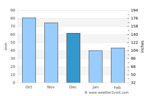 New London average rain in December