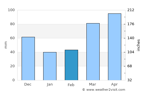 New London average rain in February