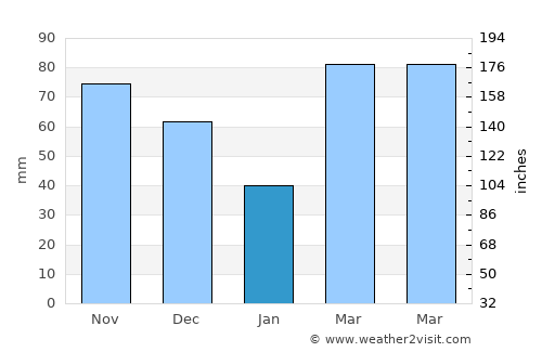 New London average rain in January