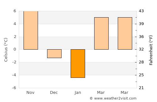 New London average temperature in January