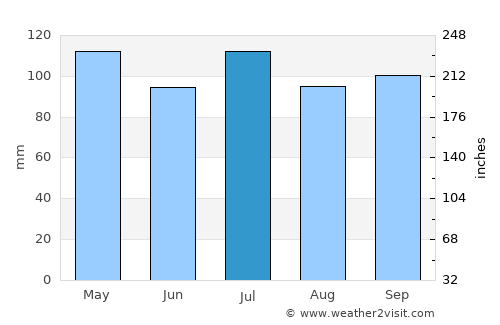 New London average rain in July