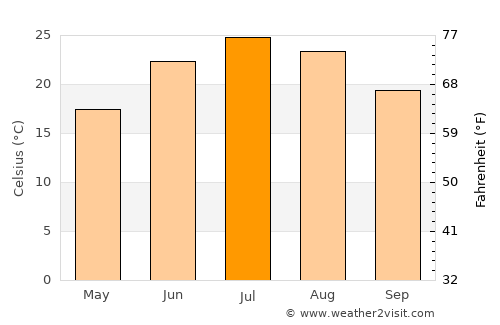 New London average temperature in July