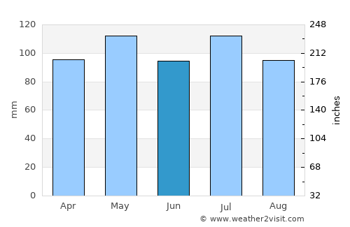 New London average rain in June