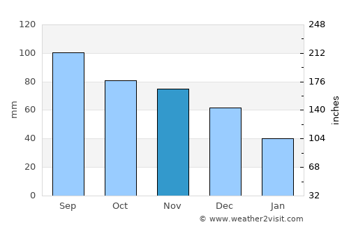 New London average rain in November