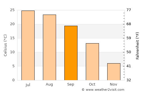 New London average temperature in September