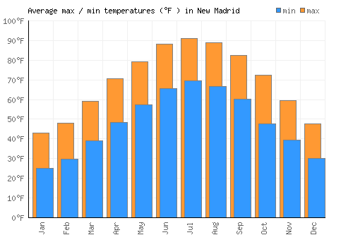 New Madrid average minimum / maximum temperatures (Fahrenheit)