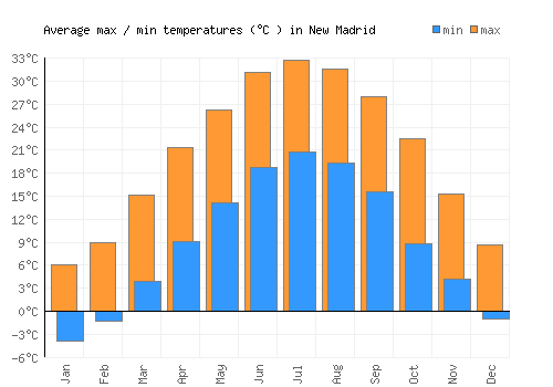 New Madrid average minimum / maximum temperatures (Celsius)