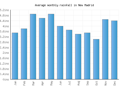 New Madrid monthly rainfall chart (inches)