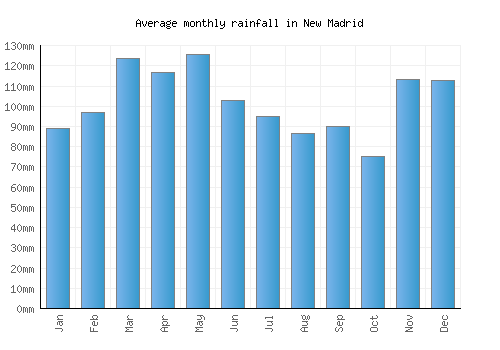 New Madrid monthly rainfall chart (mm)