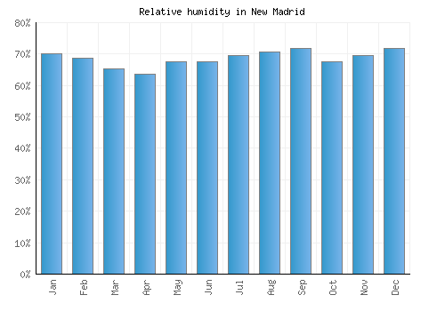 New Madrid relative humidity averages