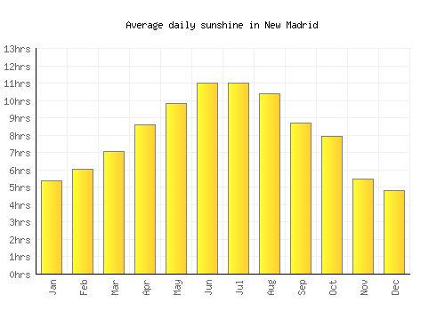 New Madrid average daily sunshine chart