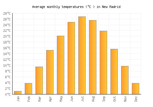 New Madrid average temperature chart (Celsius)