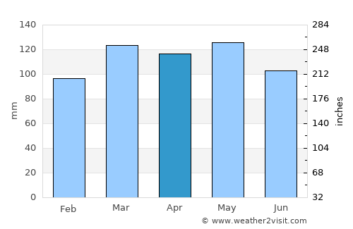 New Madrid average rain in April