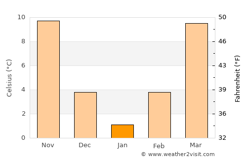 New Madrid average temperature in January