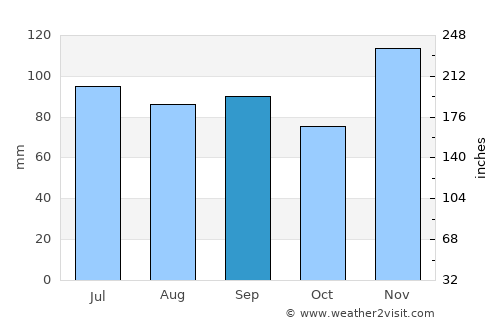 New Madrid average rain in September