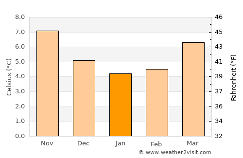 New Malden average temperature in January