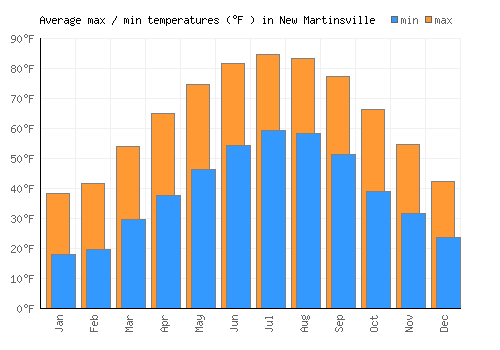 New Martinsville average minimum / maximum temperatures (Fahrenheit)