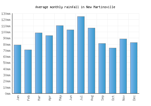 New Martinsville monthly rainfall chart (mm)