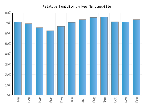 New Martinsville relative humidity averages