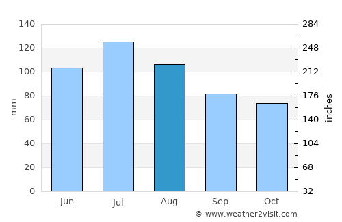 New Martinsville average rain in August
