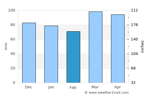 New Martinsville average rain in February