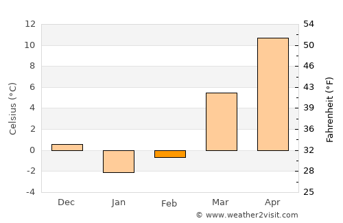 New Martinsville average temperature in February