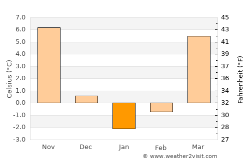 New Martinsville average temperature in January