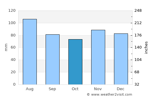 New Martinsville average rain in October