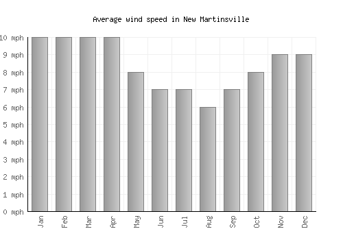 New Martinsville average winspeed by month (mph)