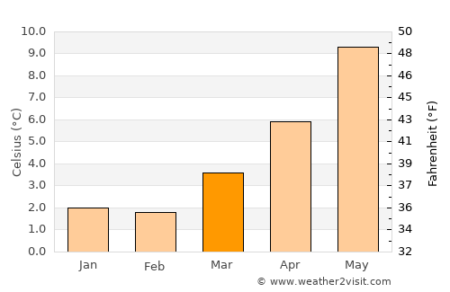 New Mills average temperature in March