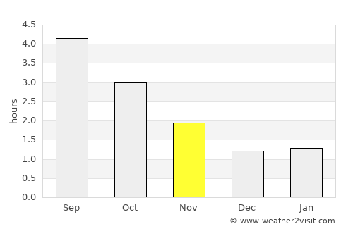 New Mills average rain in November