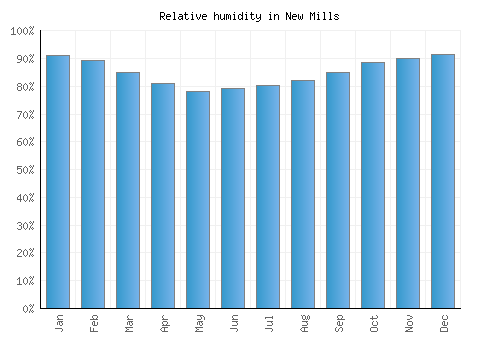 New Mills relative humidity averages