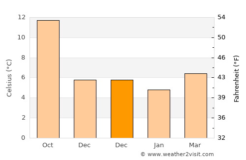 New Milton average temperature in December