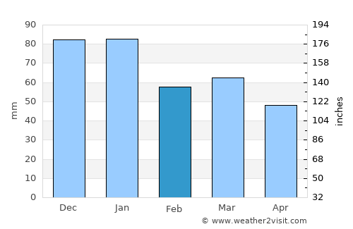 New Milton average rain in February