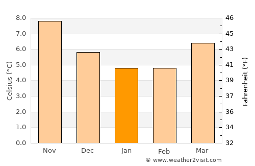 New Milton average temperature in January