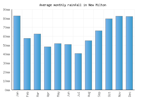 New Milton monthly rainfall chart (mm)