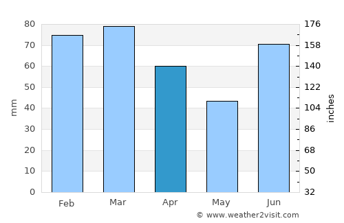 New Mīrpur average rain in April