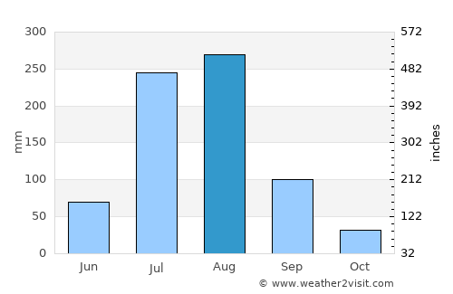 New Mīrpur average rain in August