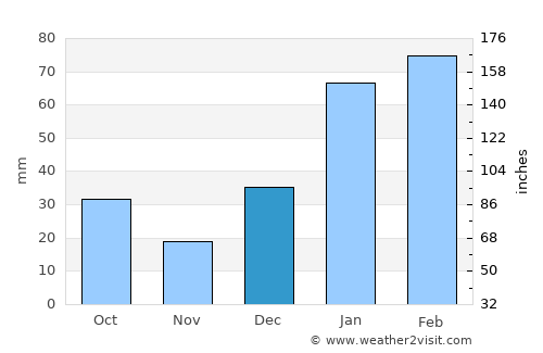 New Mīrpur average rain in December